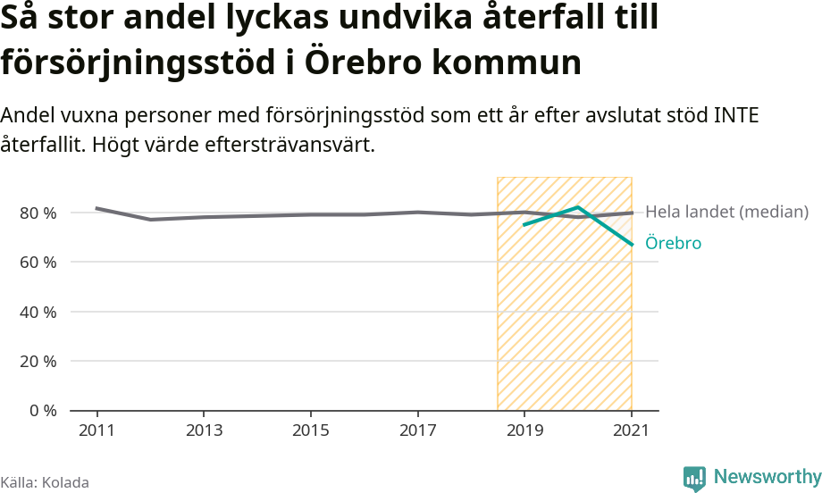 Graf: Andel vuxna personer med försörjningsstöd i Örebro kommun som ett år efter avslutat stöd INTE återfallit